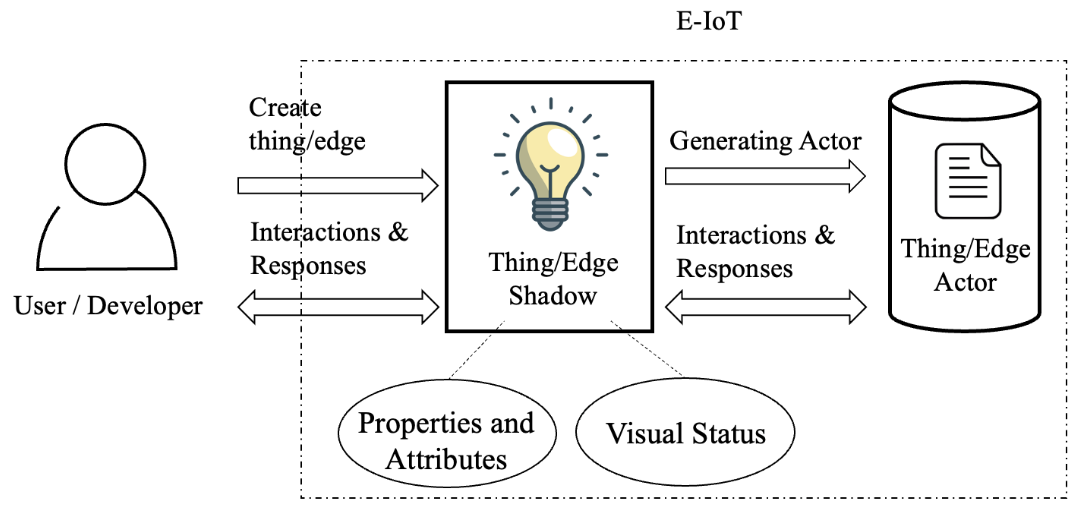 Emulator for IoT