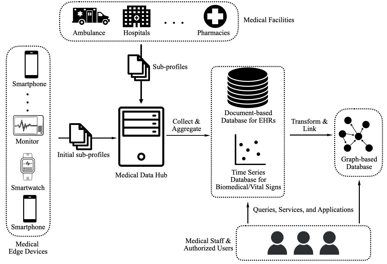 Healthcare Project