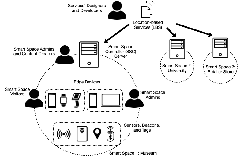 Smart LBS for IoT