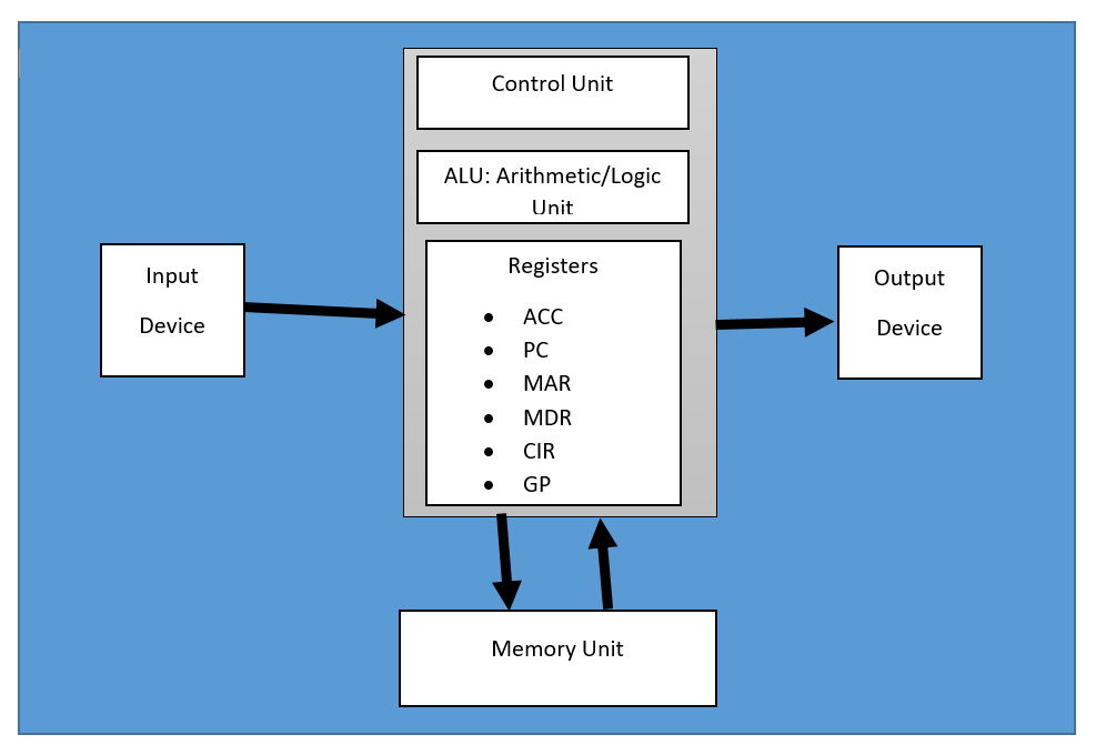 simple line drawing of Von Neumann Architecture